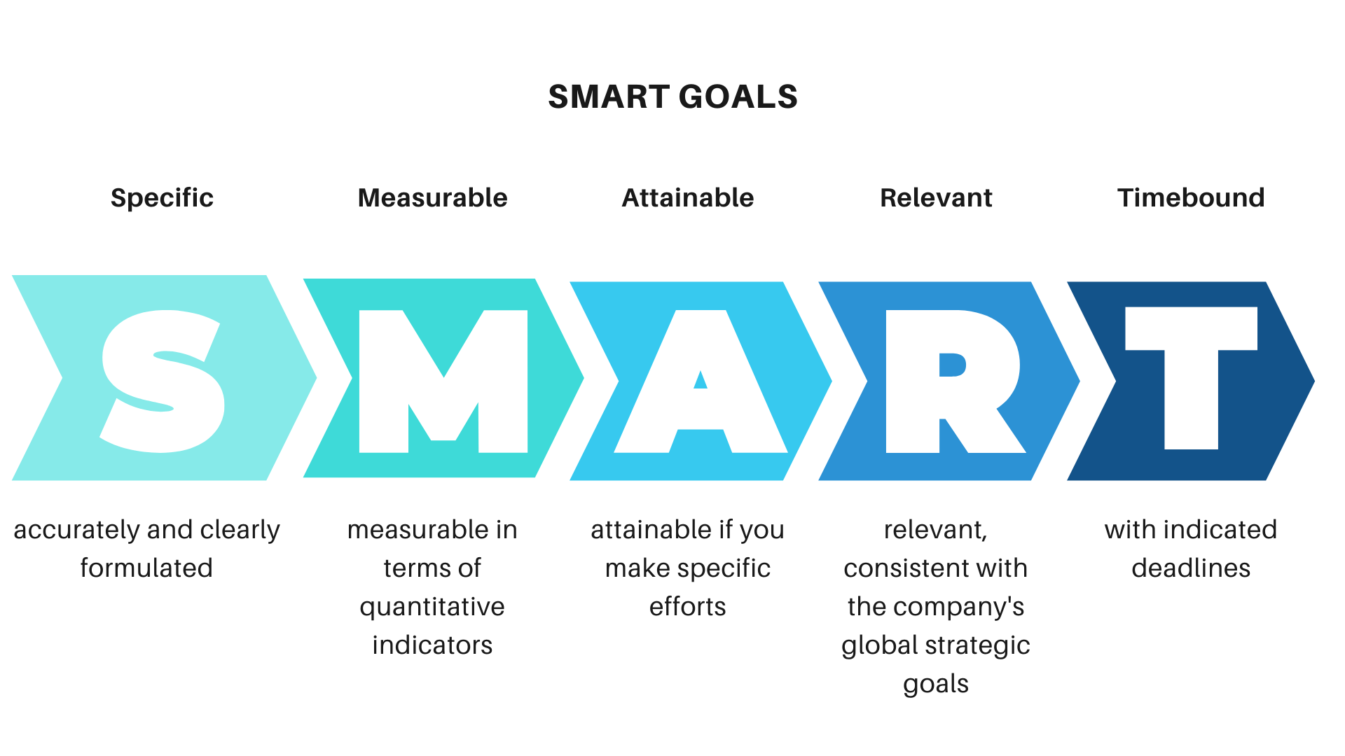 How the correctly set goal of SMM strategy will help to achieve the ...