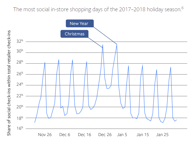 How to increase sales through social networks in the holiday season